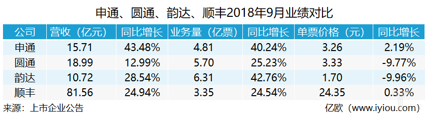 9月快遞企業業績：頭部加速集中，申通業績增速超40%