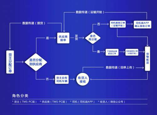 物流系统,物流软件,物流管理系统,物流管理软件,物流信息管理系统,物流管理信息系统,物流管理,TMS物流系统