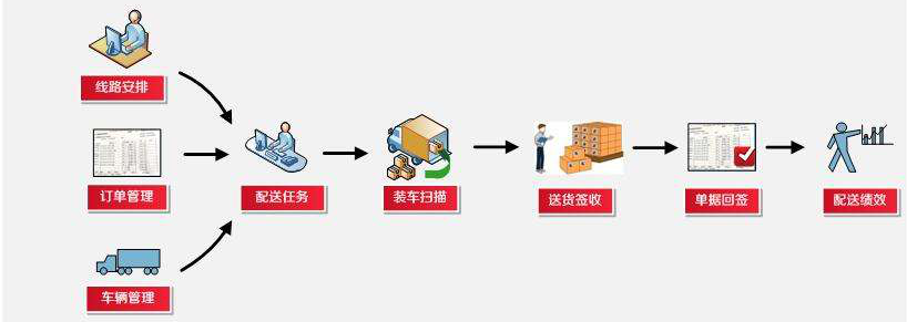 物流系统,物流软件,物流管理系统,物流管理软件,物流信息管理系统,物流管理信息系统,物流管理,TMS物流系统