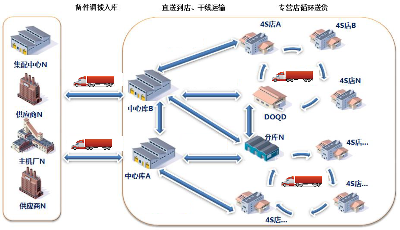 汽車(chē)零配件銷(xiāo)售